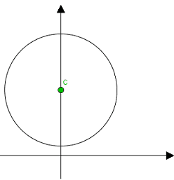 Equazione della circonferenza con centro sull'asse delle y