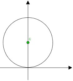 Equazione della circonferenza con centro sull'asse delle y e passante per l'origine degli assi