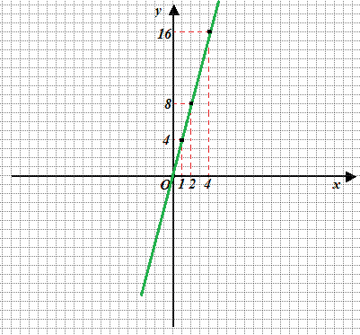 Grafico di una funzione rappresentativa della proporzionalità diretta