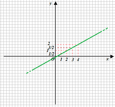 Equazione della retta passante per l'origine