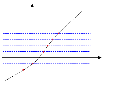 Come stabilire se una funzione è biunivoca