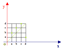 diagramma cartesiano