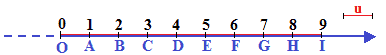 Rappresentazione grafica dei numeri naturali