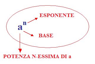 base ed esponente della potenza