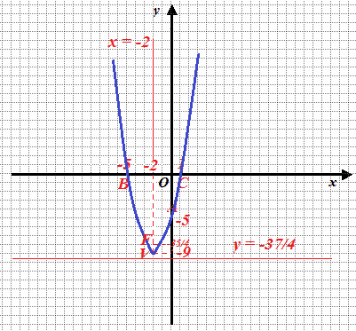 Disegnare l'equazione di una parabola