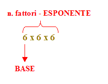 esponente della potenza