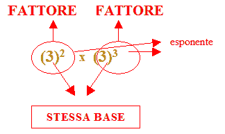 prodotto di potenze aventi la stessa base