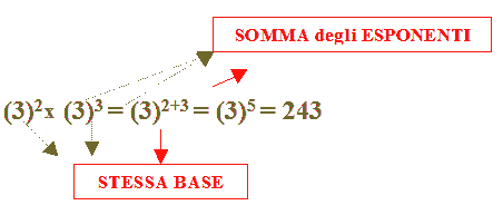 prodotto di potenze aventi la stessa base