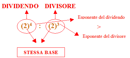 divisione di due potenze aventi la stessa base