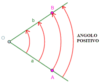 Angolo positivo