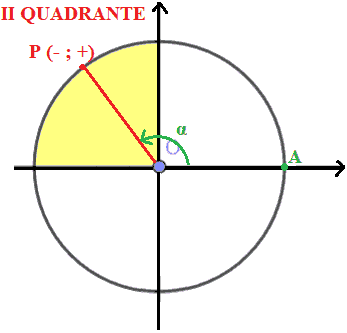 Come variano le funzioni seno e coseno