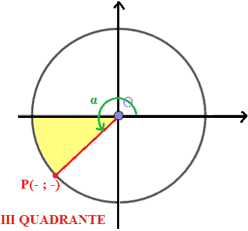 Come variano le funzioni seno e coseno