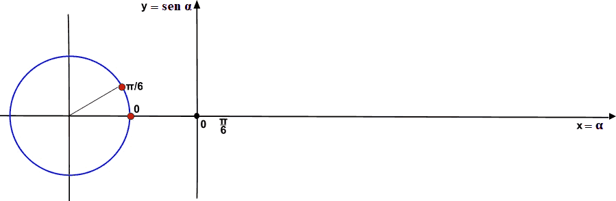 Rappresentazione grafica della funzione seno