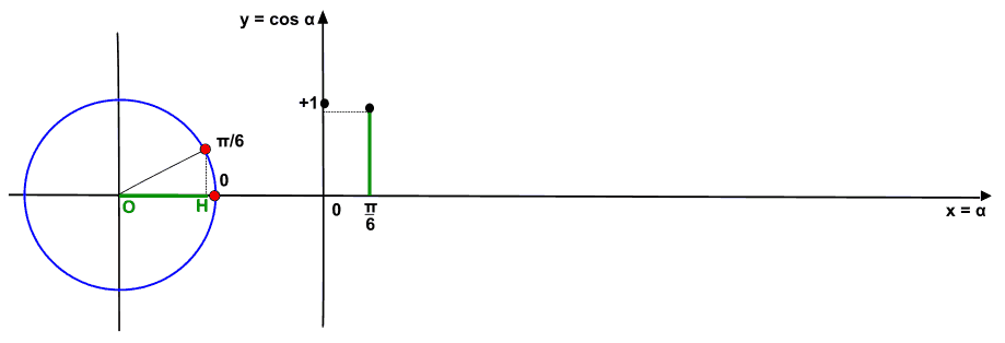 Rappresentazione grafica della funzione coseno