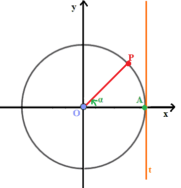 Tangente dell'angolo alfa