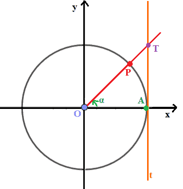 Tangente dell'angolo alfa
