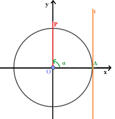 Tangente dell'angolo alfa