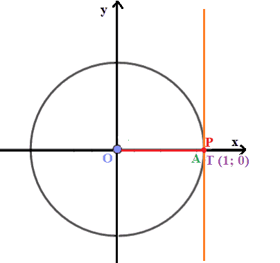 Come varia la funzione tangente