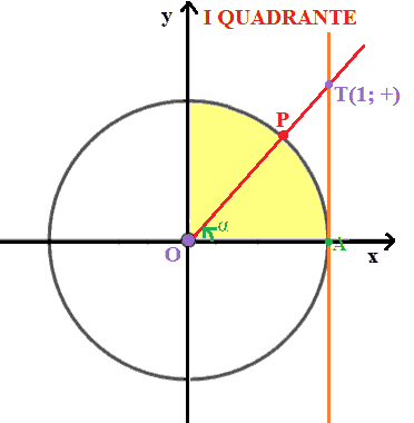 Come varia la funzione tangente