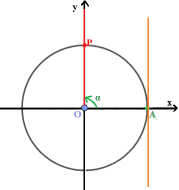 Come varia la funzione tangente