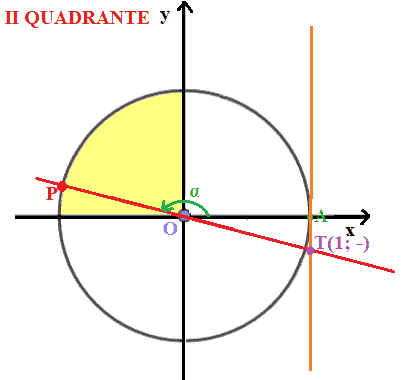 Come varia la funzione tangente