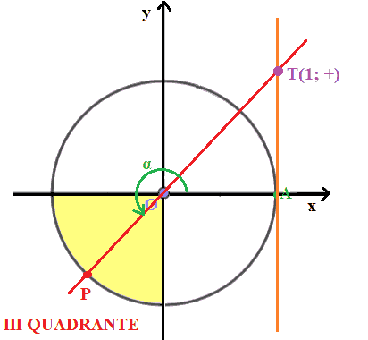 Come varia la funzione tangente