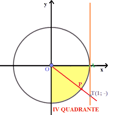 Come varia la funzione tangente