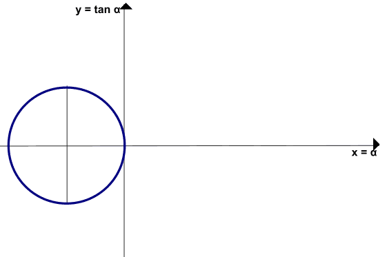 Rappresentazione grafica della funzione tangente