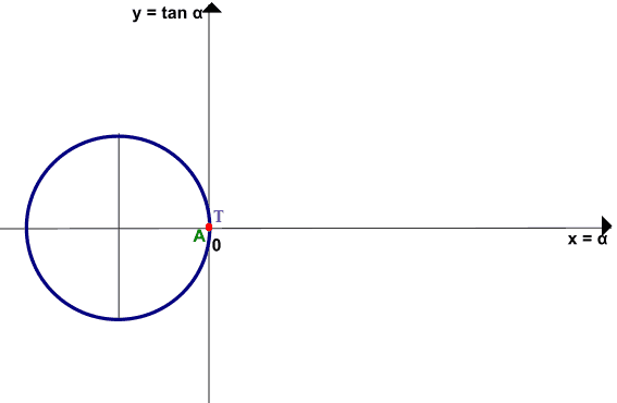 Rappresentazione grafica della funzione tangente