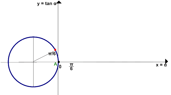 Rappresentazione grafica della funzione tangente