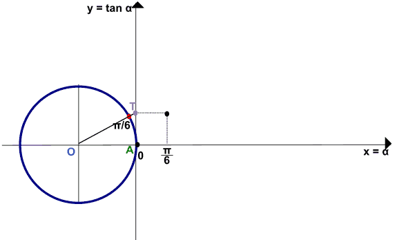 Rappresentazione grafica della funzione tangente