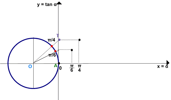 Rappresentazione grafica della funzione tangente