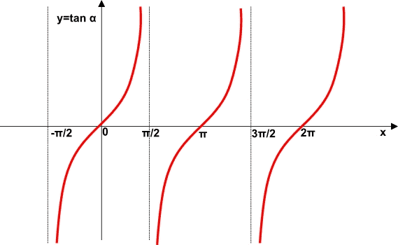 Grafico della funzione tangente