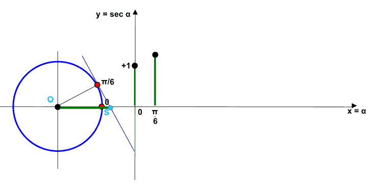 Rappresentazione grafica della funzione secante