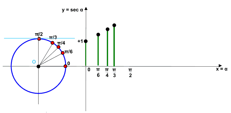 Rappresentazione grafica della funzione secante
