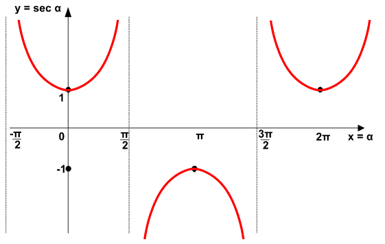 Rappresentazione grafica della funzione secante