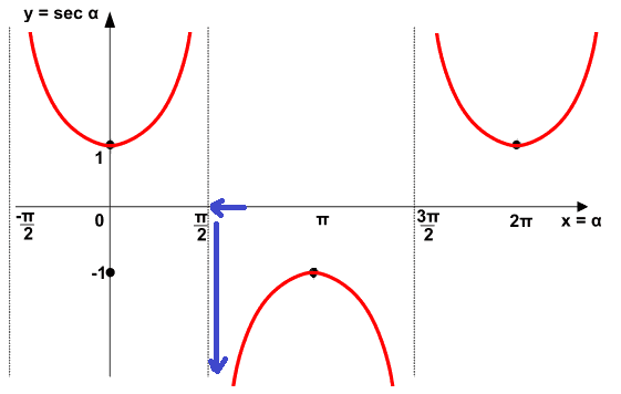 Rappresentazione grafica della funzione tangente