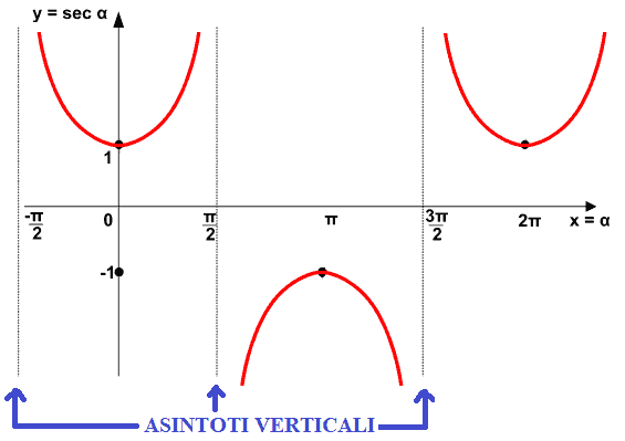 Rappresentazione grafica della funzione tangente