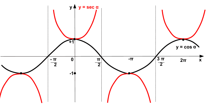 Rappresentazione grafica della funzione secante