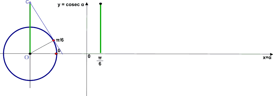 Rappresentazione grafica della funzione cosecante