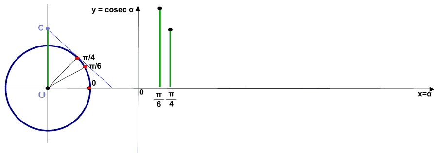 Rappresentazione grafica della funzione cosecante