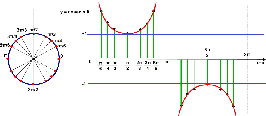 Rappresentazione grafica della funzione cosecante