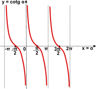 Grafico della funzione cotangente