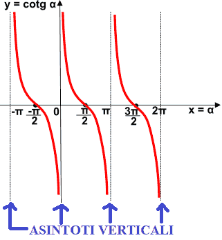 Rappresentazione grafica della funzione cotangente