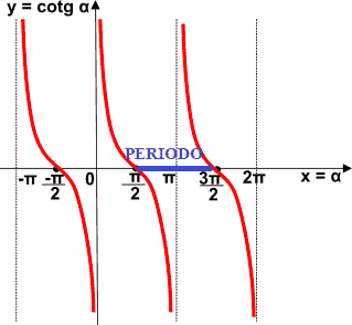 Funzione tangente e cotangente a confronto