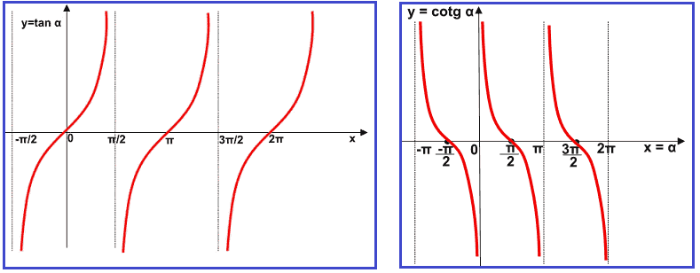 Funzione tangente e cotangente a confronto