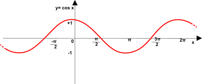 Grafico della funzione coseno