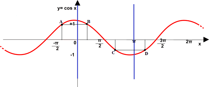 Grafico della funzione coseno