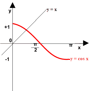 Grafico della funzione arcocoseno
