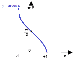 Grafico della funzione arcocoseno